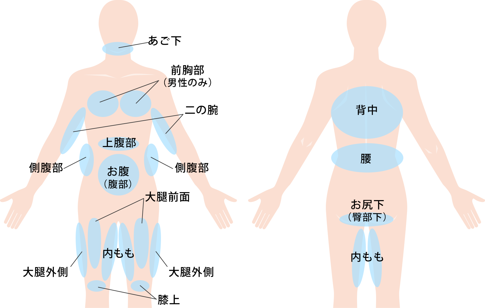 治療できる部位